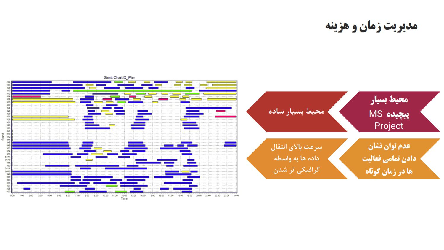 مدلسازی مدیریت زمان و هزینه