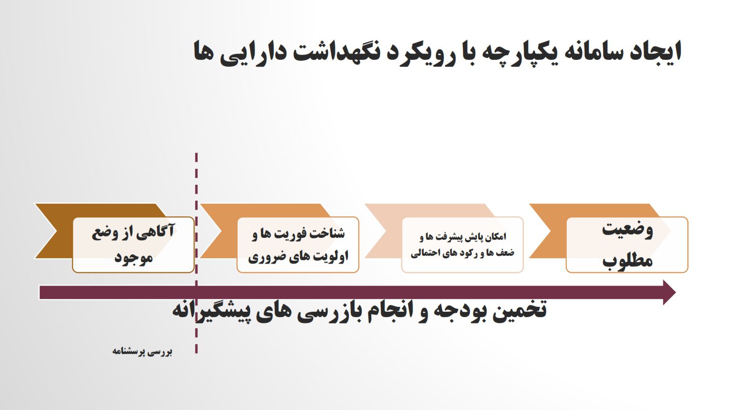 مدلسازی وضعیت موجود سامانه نگهداشت دارائی