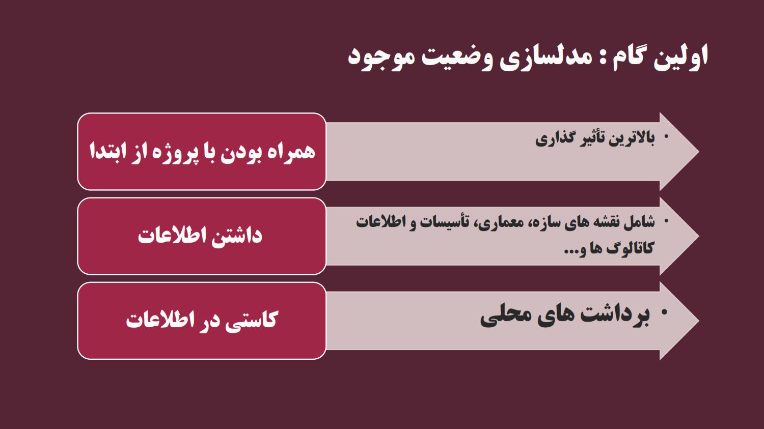 مدلسازی وضعیت موجود