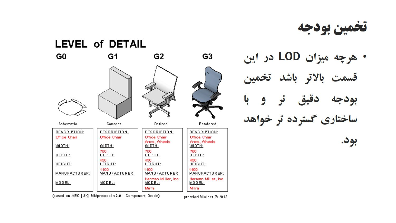 مدلسازی اطلاعات ساخت تخمین بودجه