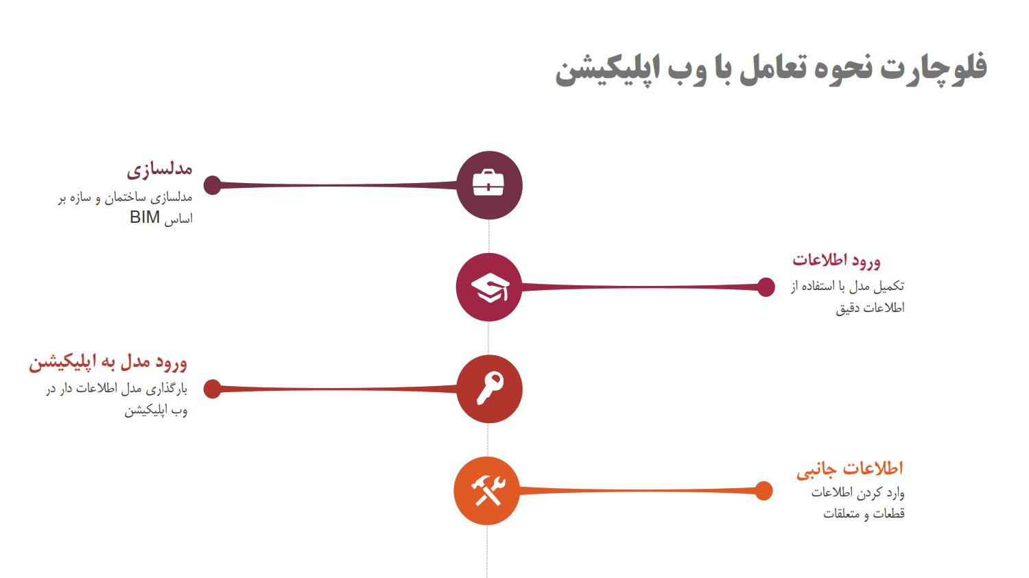 مدلسازی اطلاعات ساخت