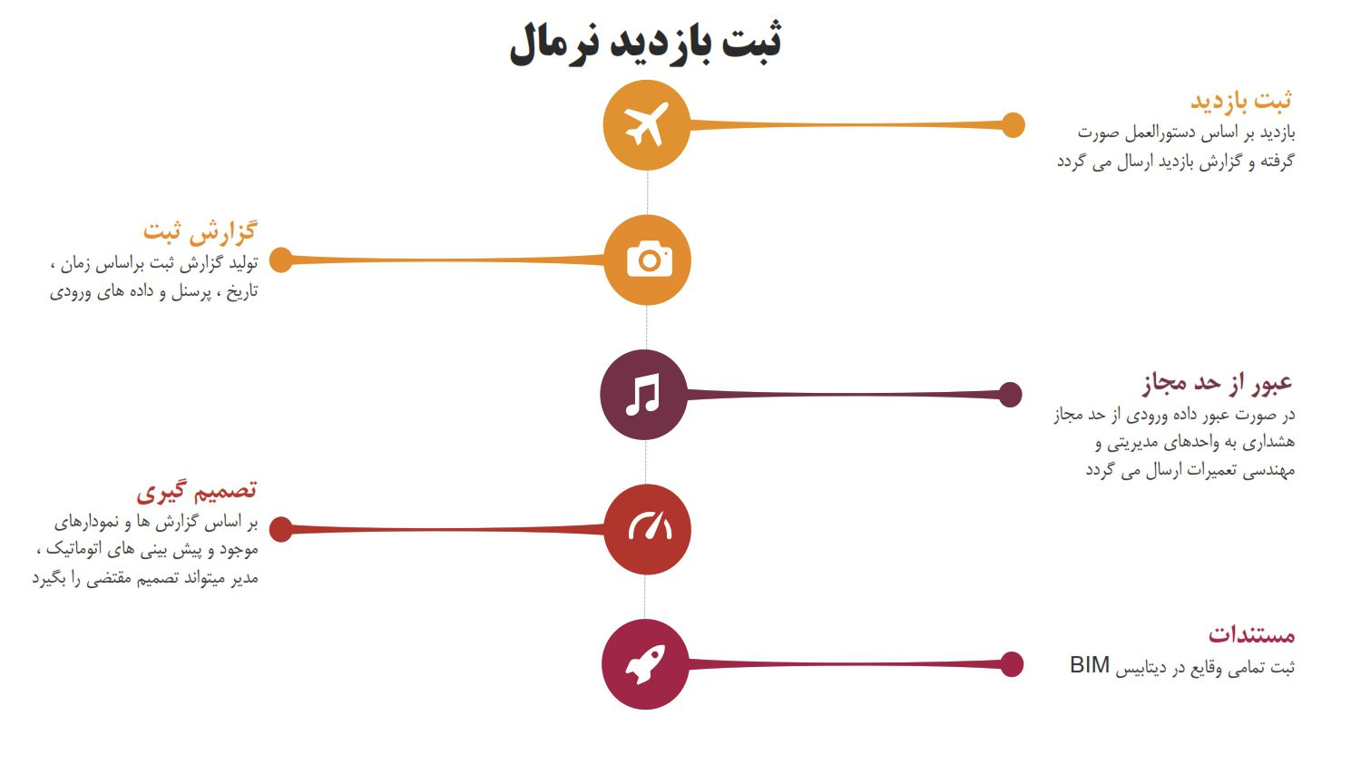 مدلسازی اطلاعات ساخت