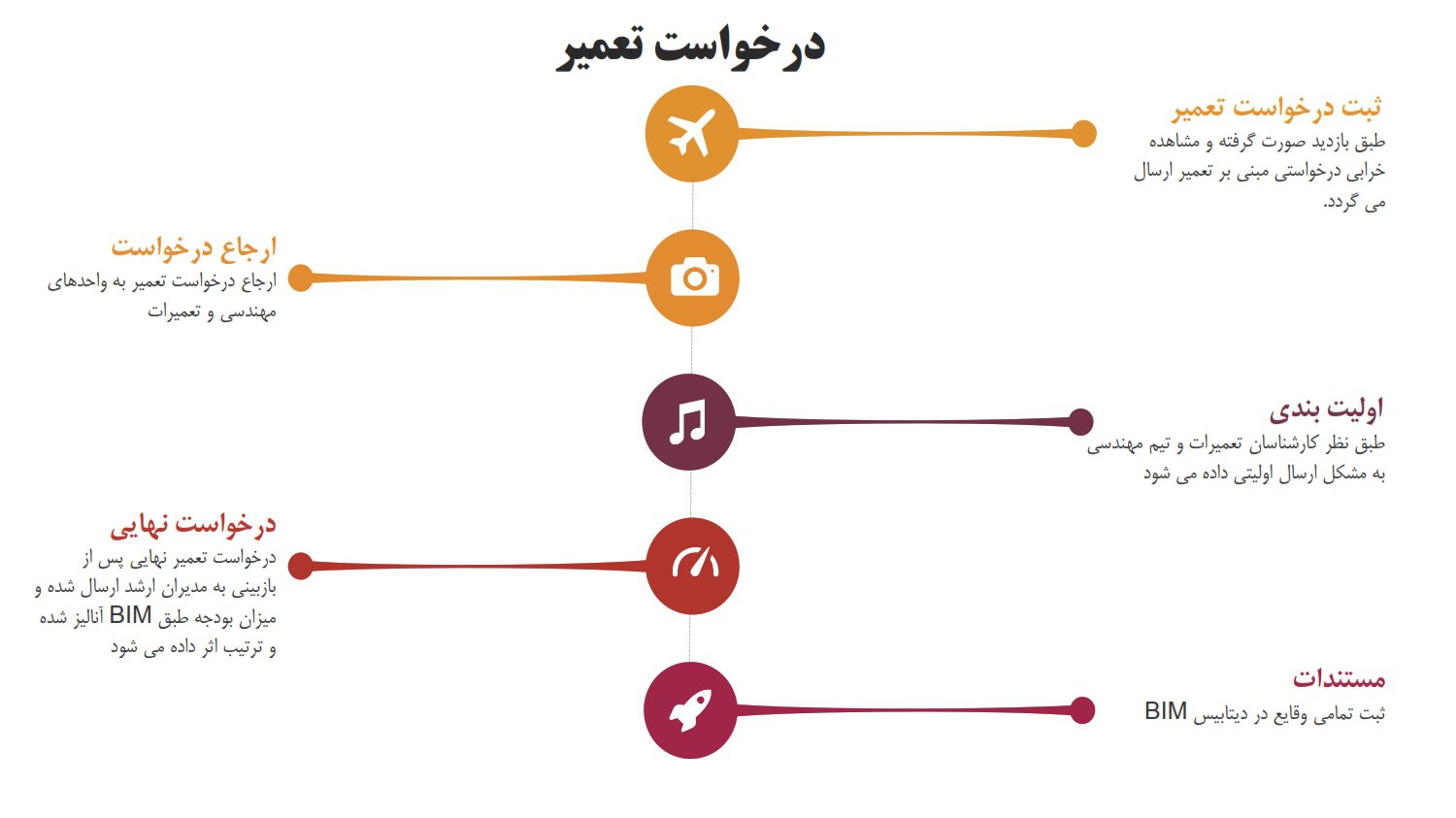 مدلسازی اطلاعات ساخت
